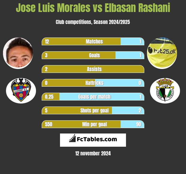 Jose Luis Morales vs Elbasan Rashani h2h player stats