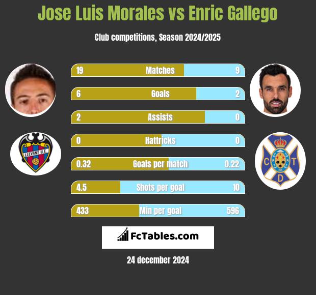 Jose Luis Morales vs Enric Gallego h2h player stats