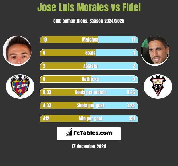 Jose Luis Morales vs Fidel h2h player stats