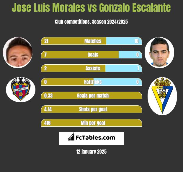 Jose Luis Morales vs Gonzalo Escalante h2h player stats