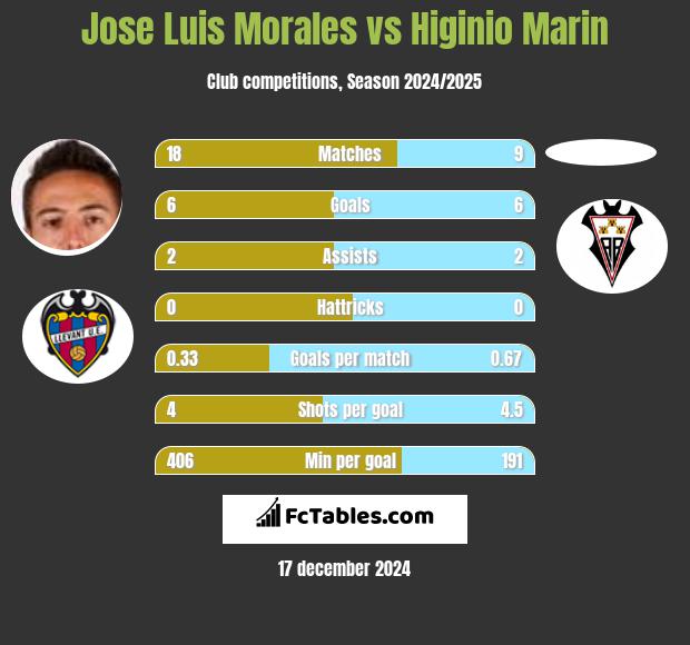 Jose Luis Morales vs Higinio Marin h2h player stats