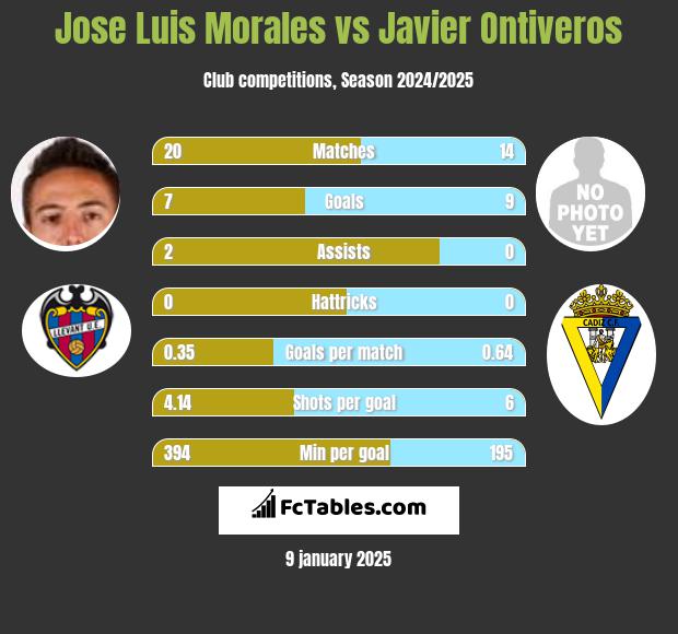 Jose Luis Morales vs Javier Ontiveros h2h player stats