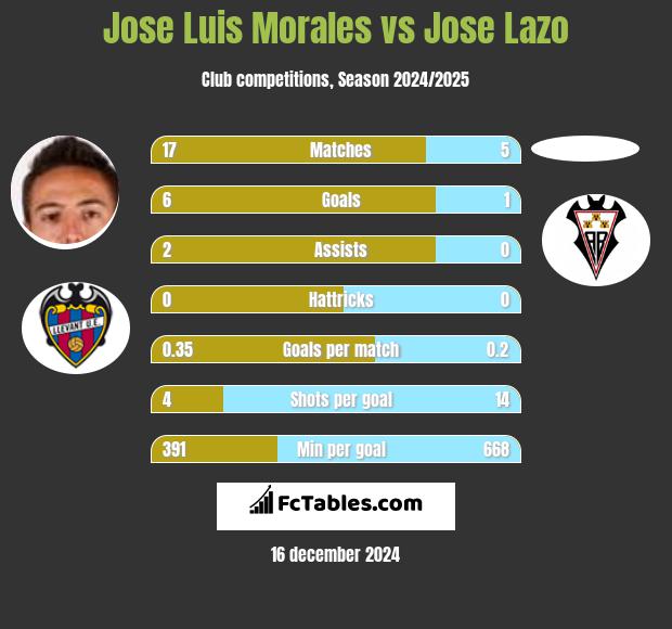 Jose Luis Morales vs Jose Lazo h2h player stats