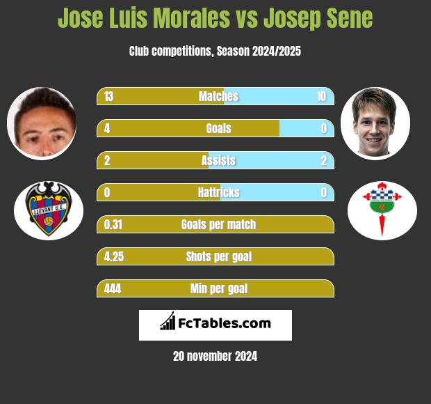 Jose Luis Morales vs Josep Sene h2h player stats