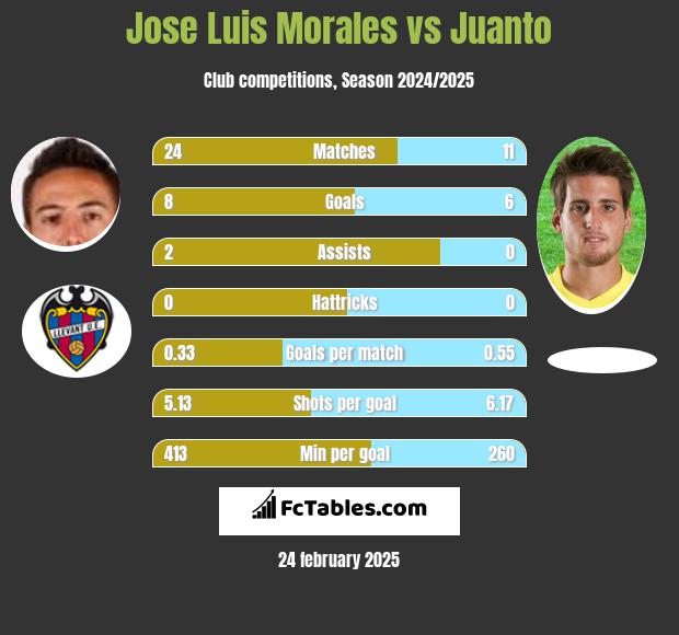 Jose Luis Morales vs Juanto h2h player stats