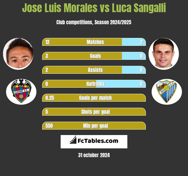 Jose Luis Morales vs Luca Sangalli h2h player stats