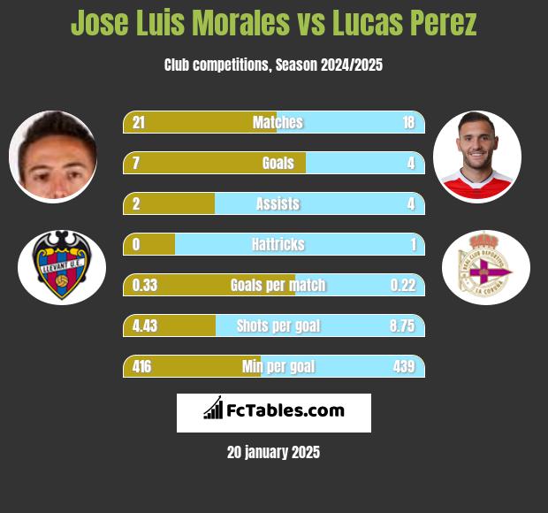 Jose Luis Morales vs Lucas Perez h2h player stats