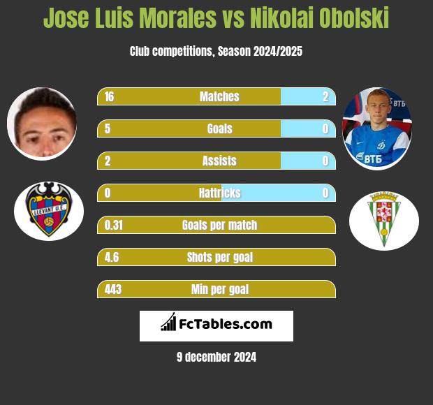 Jose Luis Morales vs Nikolai Obolski h2h player stats