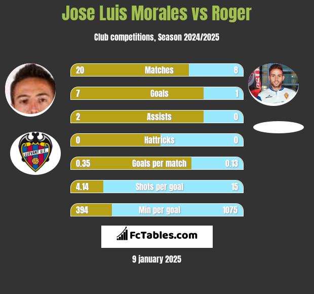 Jose Luis Morales vs Roger h2h player stats