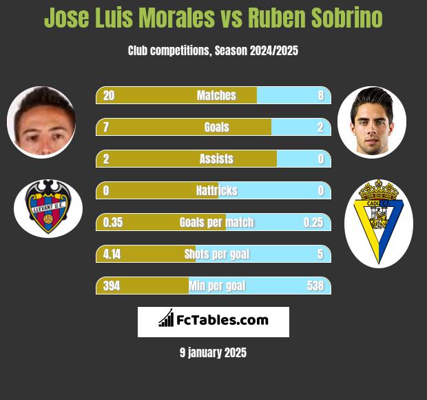 Jose Luis Morales vs Ruben Sobrino h2h player stats