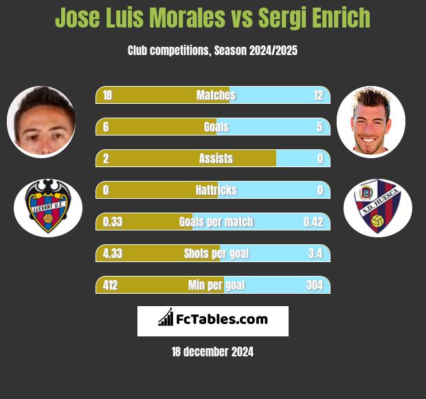 Jose Luis Morales vs Sergi Enrich h2h player stats