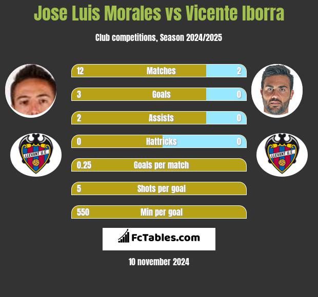 Jose Luis Morales vs Vicente Iborra h2h player stats