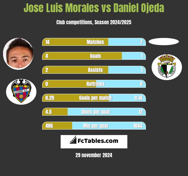 Jose Luis Morales vs Daniel Ojeda h2h player stats