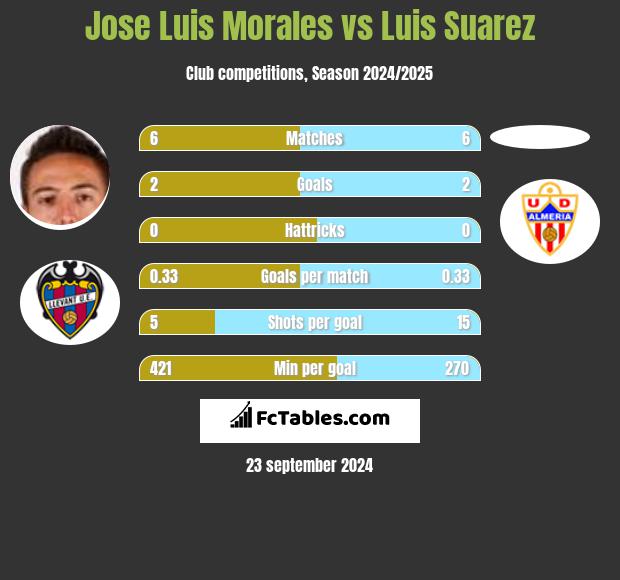 Jose Luis Morales vs Luis Suarez h2h player stats