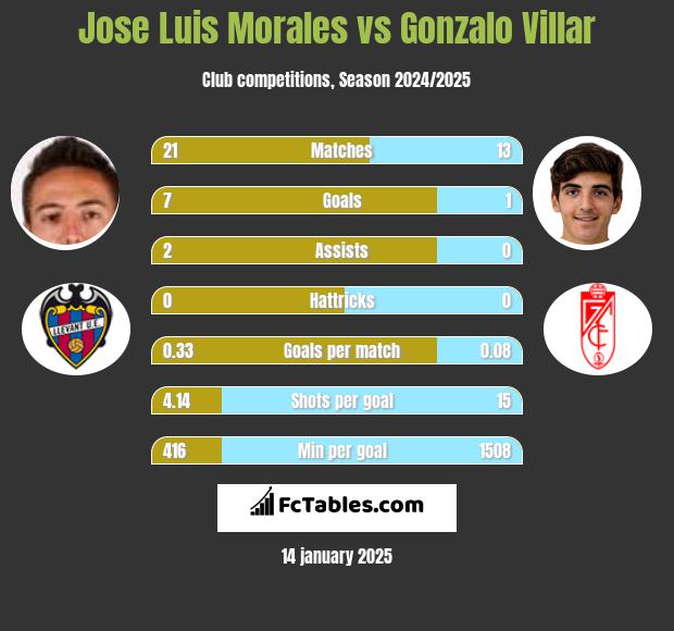 Jose Luis Morales vs Gonzalo Villar h2h player stats