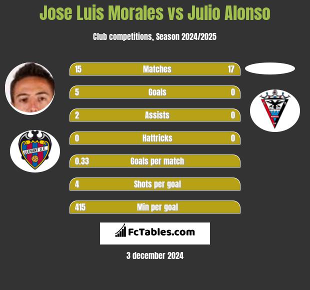 Jose Luis Morales vs Julio Alonso h2h player stats