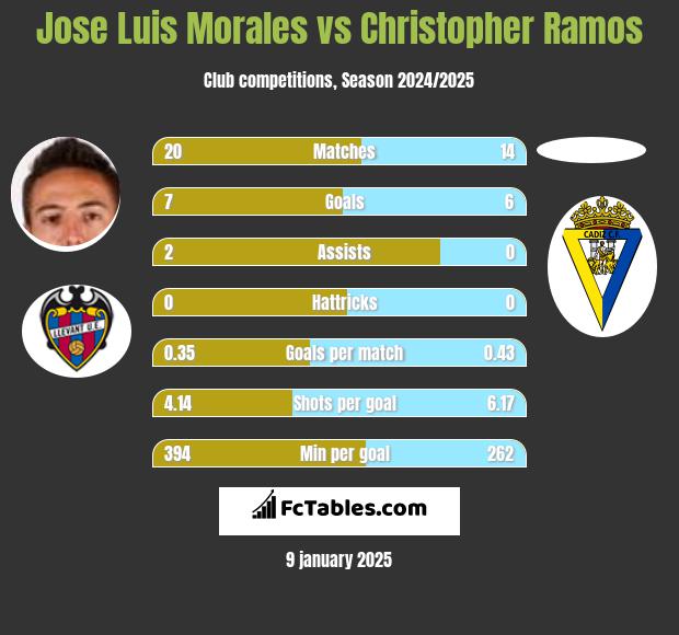 Jose Luis Morales vs Christopher Ramos h2h player stats