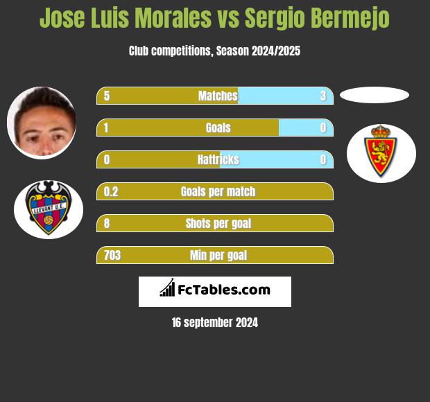 Jose Luis Morales vs Sergio Bermejo h2h player stats