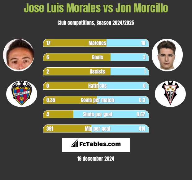 Jose Luis Morales vs Jon Morcillo h2h player stats