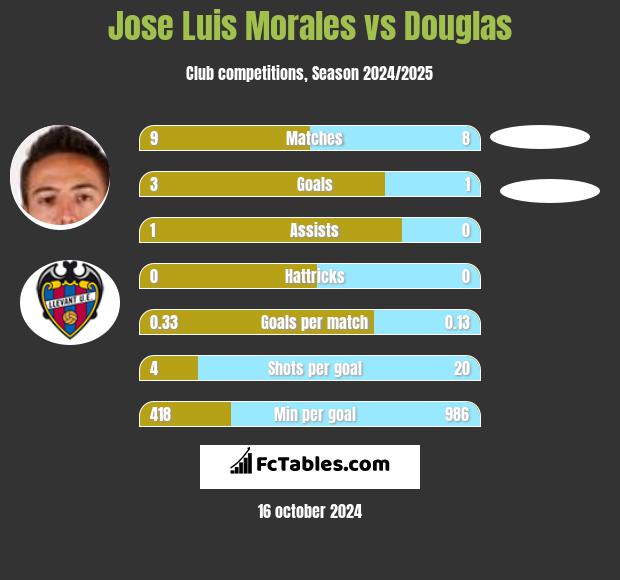 Jose Luis Morales vs Douglas h2h player stats