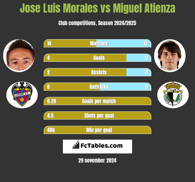 Jose Luis Morales vs Miguel Atienza h2h player stats