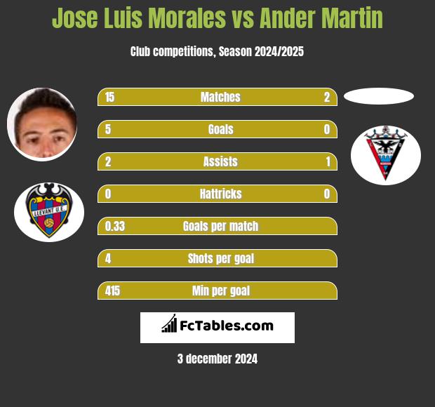 Jose Luis Morales vs Ander Martin h2h player stats