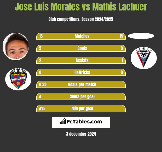 Jose Luis Morales vs Mathis Lachuer h2h player stats