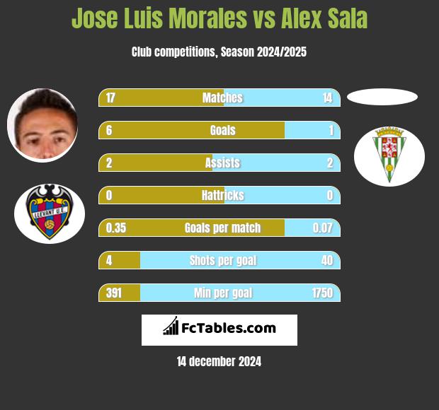 Jose Luis Morales vs Alex Sala h2h player stats