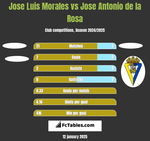 Jose Luis Morales vs Jose Antonio de la Rosa h2h player stats