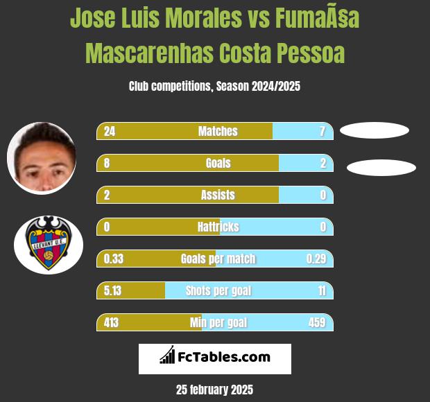 Jose Luis Morales vs FumaÃ§a Mascarenhas Costa Pessoa h2h player stats