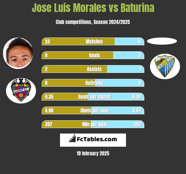 Jose Luis Morales vs Baturina h2h player stats