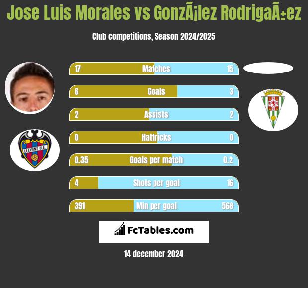 Jose Luis Morales vs GonzÃ¡lez RodrigaÃ±ez h2h player stats