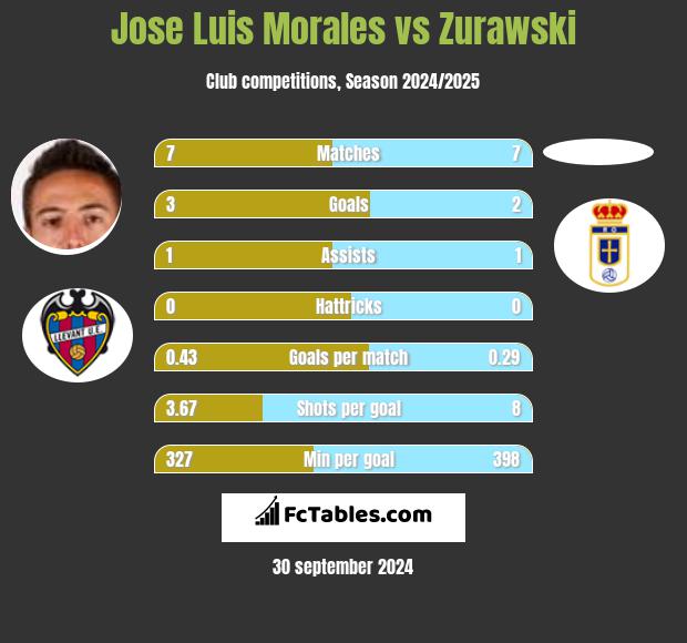 Jose Luis Morales vs Zurawski h2h player stats