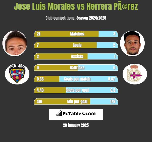 Jose Luis Morales vs Herrera PÃ©rez h2h player stats