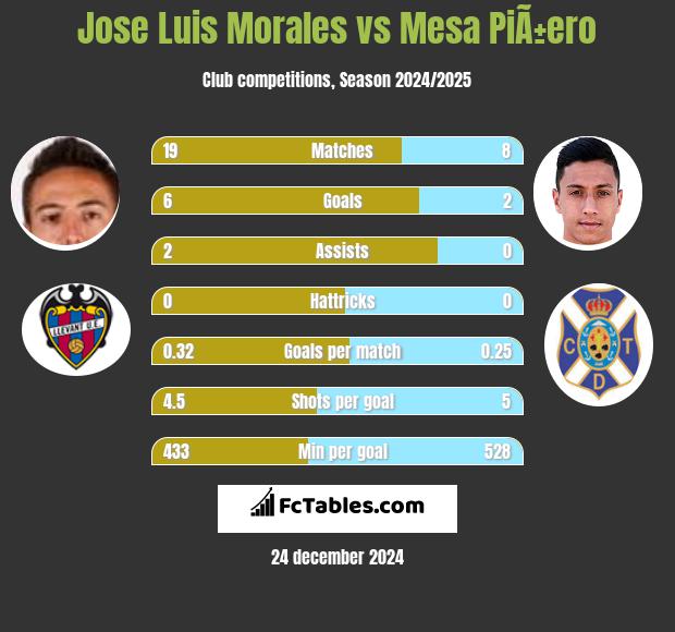 Jose Luis Morales vs Mesa PiÃ±ero h2h player stats