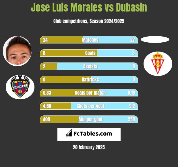 Jose Luis Morales vs Dubasin h2h player stats