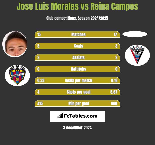 Jose Luis Morales vs Reina Campos h2h player stats