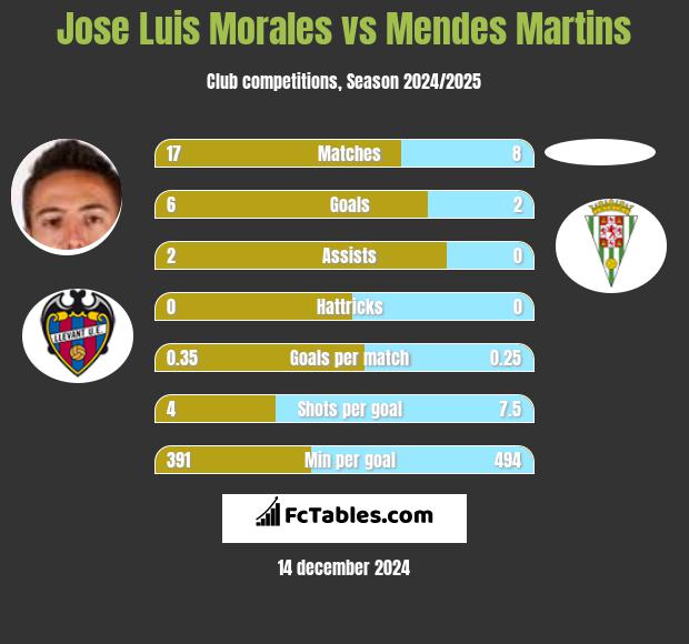 Jose Luis Morales vs Mendes Martins h2h player stats