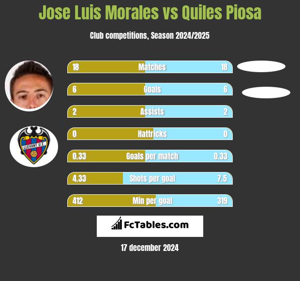 Jose Luis Morales vs Quiles Piosa h2h player stats