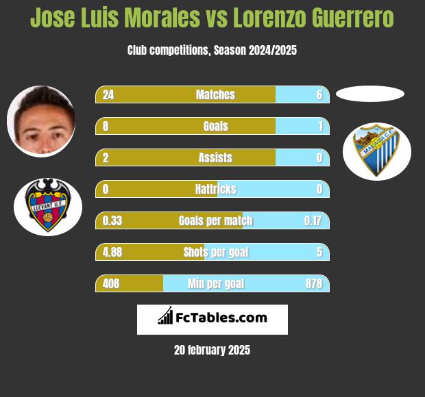 Jose Luis Morales vs Lorenzo Guerrero h2h player stats