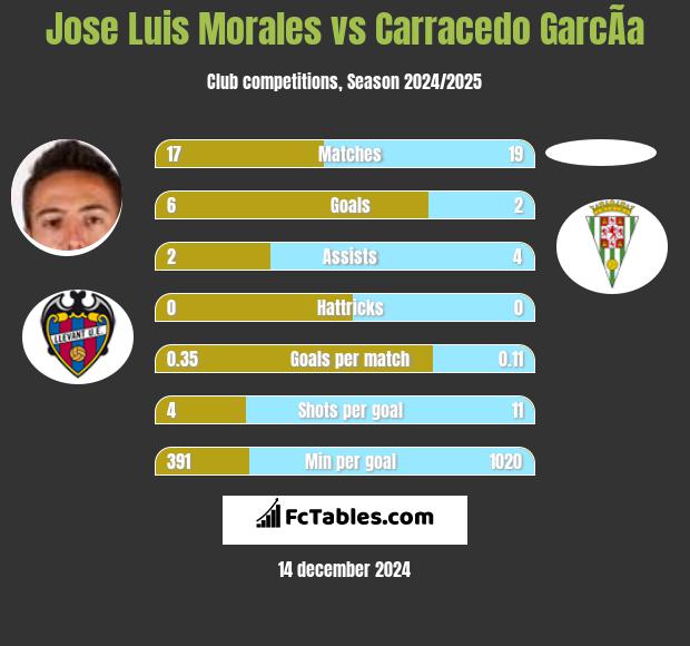 Jose Luis Morales vs Carracedo GarcÃ­a h2h player stats