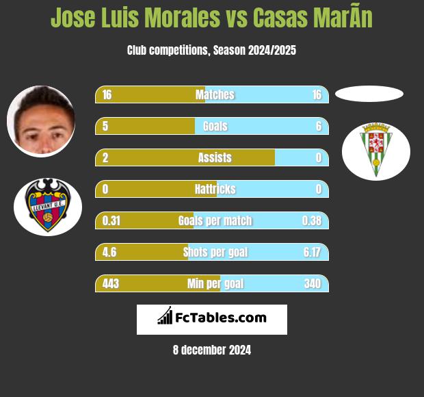 Jose Luis Morales vs Casas MarÃ­n h2h player stats