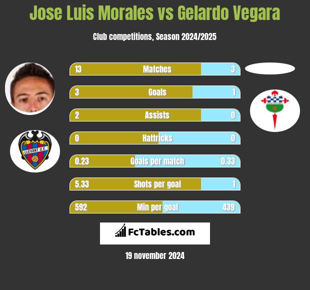 Jose Luis Morales vs Gelardo Vegara h2h player stats