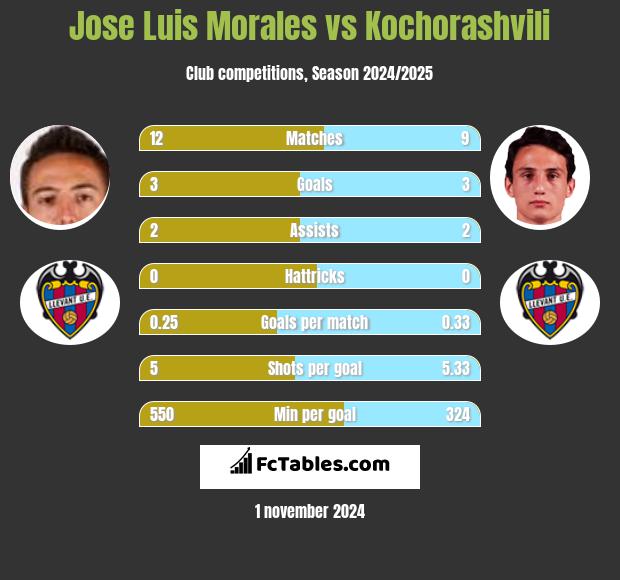 Jose Luis Morales vs Kochorashvili h2h player stats