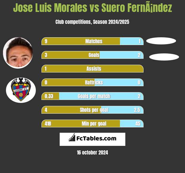 Jose Luis Morales vs Suero FernÃ¡ndez h2h player stats