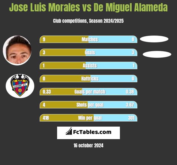 Jose Luis Morales vs De Miguel Alameda h2h player stats