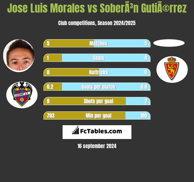 Jose Luis Morales vs SoberÃ³n GutiÃ©rrez h2h player stats