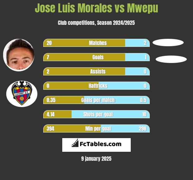 Jose Luis Morales vs Mwepu h2h player stats