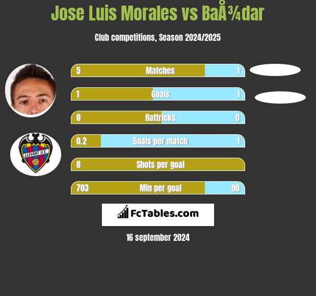 Jose Luis Morales vs BaÅ¾dar h2h player stats