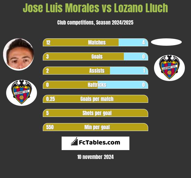 Jose Luis Morales vs Lozano Lluch h2h player stats